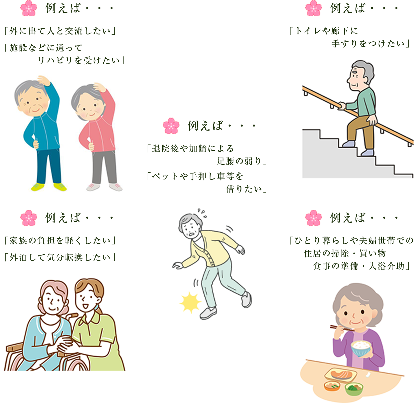高齢者の暮らしや介護に関するお悩みの例。外出して人と交流したい、リハビリを受けたい、トイレや廊下に手すりをつけたい、退院後や加齢による足腰の弱り、ベッドや手押し車を借りたい、家族の負担を軽くしたい、外泊して気分転換したい、掃除・買い物・食事の準備・入浴介助など